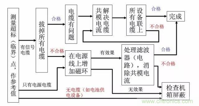 资深EMC工程师总结：EMC整改流程及常见问题