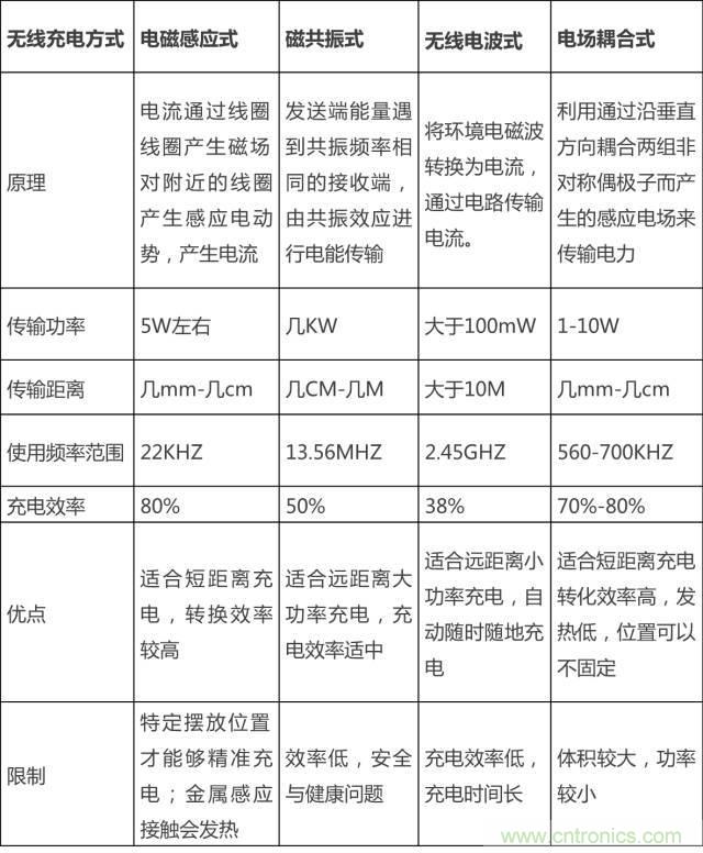 无线充电的普及距离我们还有多远?