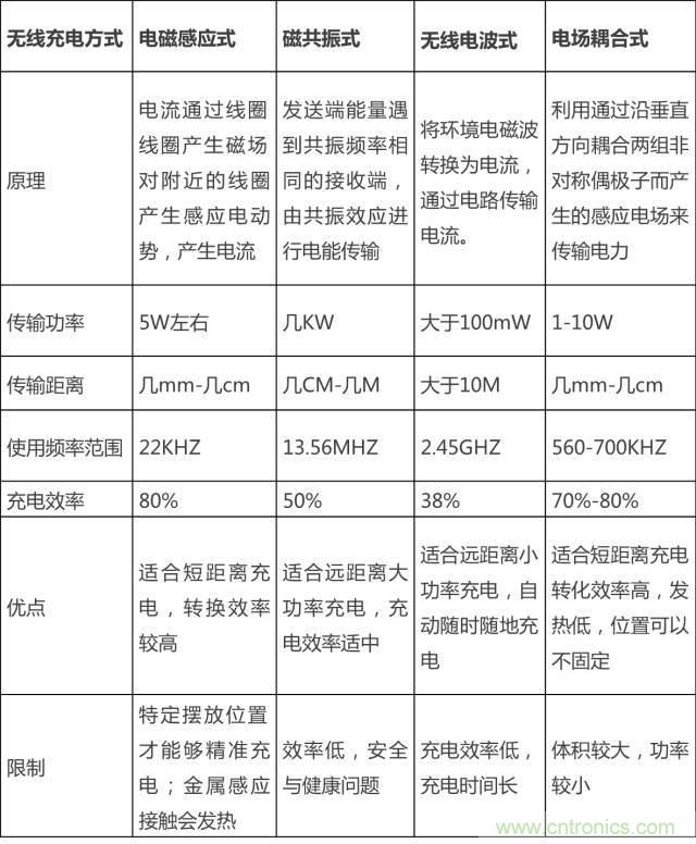 无线充电的普及距离我们还有多远？