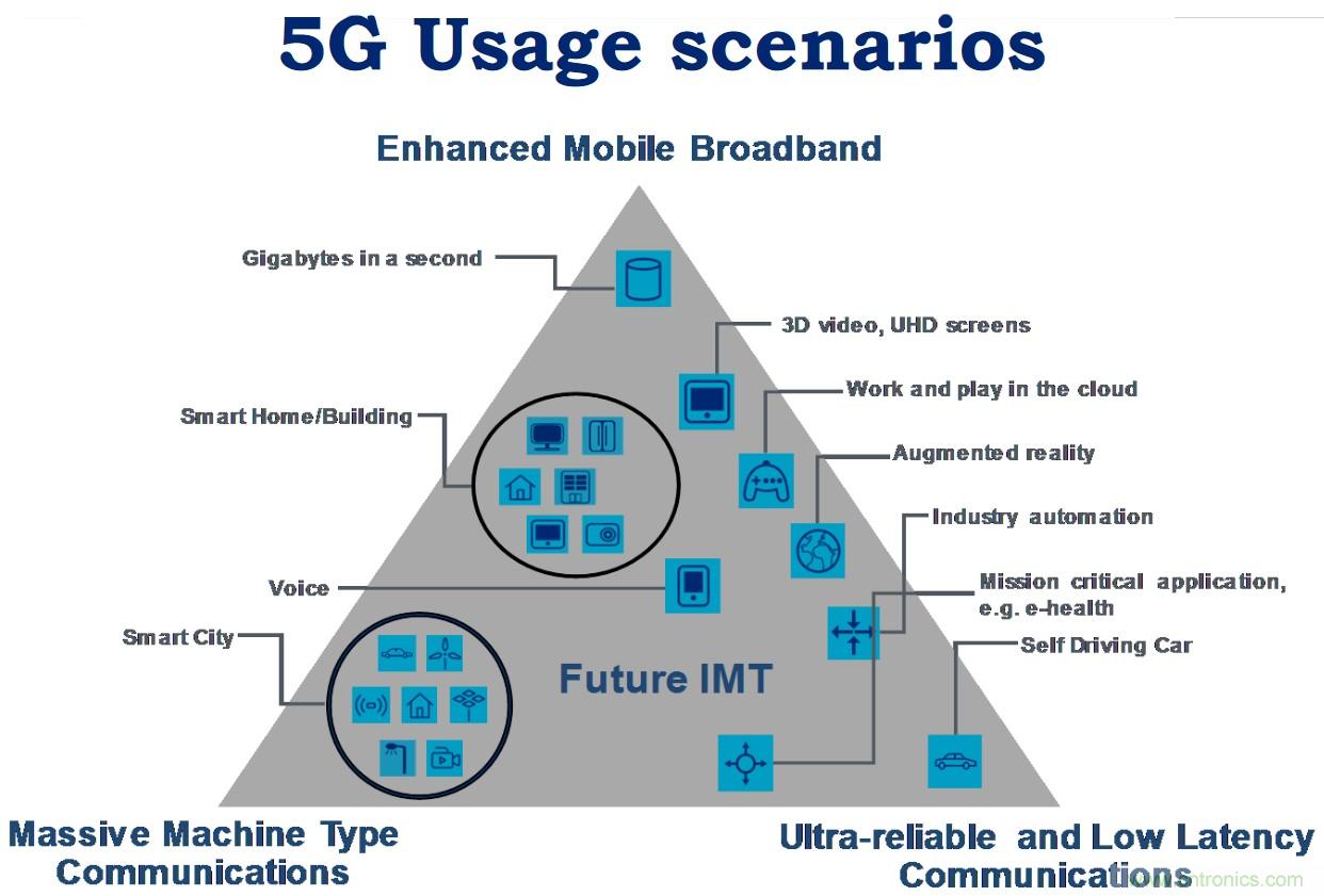 所有5G应用场景不出这5个5G用例