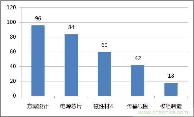 详解无线充电技术原理及标准