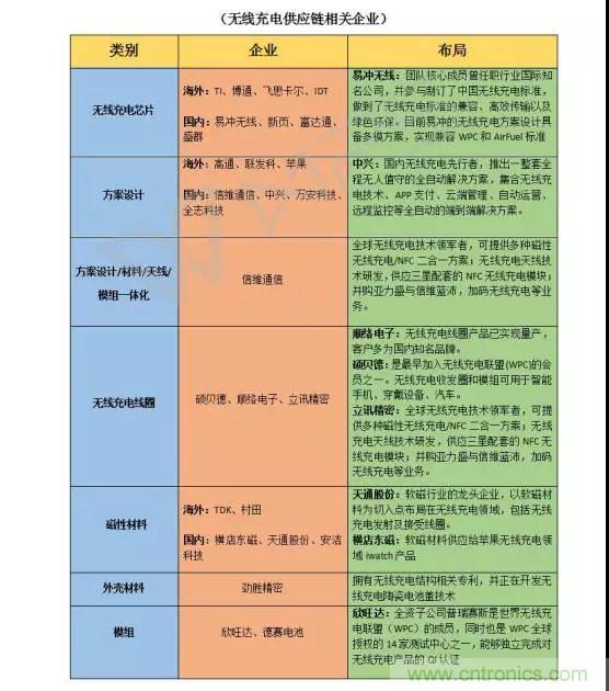 详解无线充电技术原理及标准