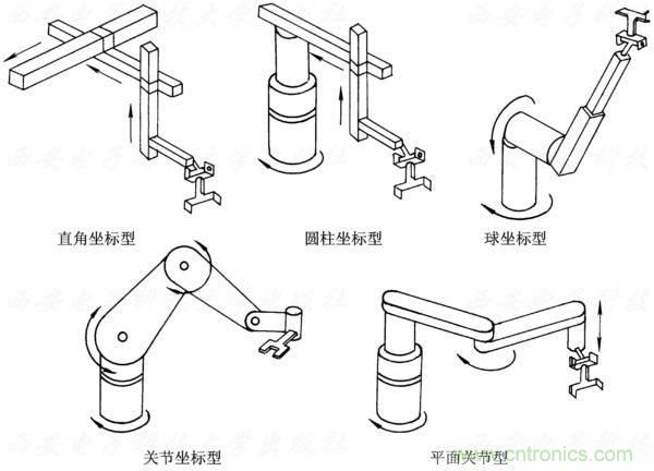 工业机器人的基本组成及技术参数