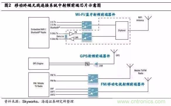 关于手机射频芯片知识，你还不知道的事！