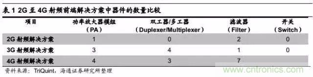 关于手机射频芯片知识，你还不知道的事！