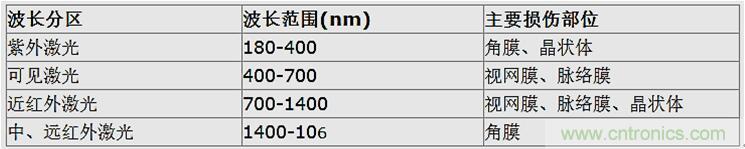 激光雷达中激光应用实探：参数决定激光光源的选择