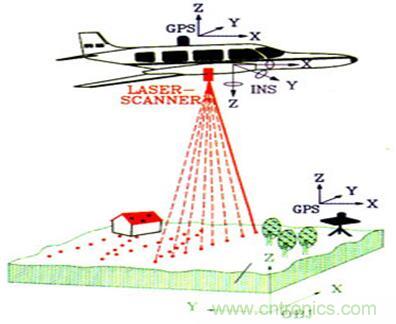 激光雷达中激光应用实探：参数决定激光光源的选择