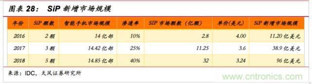 一文看懂SiP封装技术