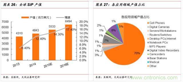 一文看懂SiP封装技术