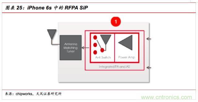 一文看懂SiP封装技术