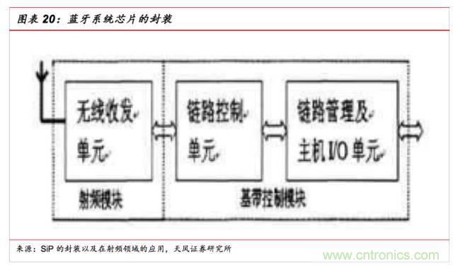 一文看懂SiP封装技术