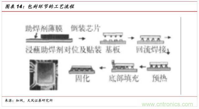 一文看懂SiP封装技术