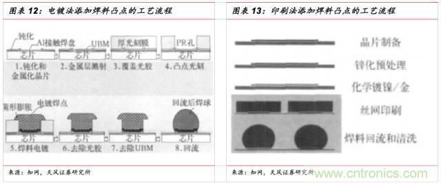 一文看懂SiP封装技术