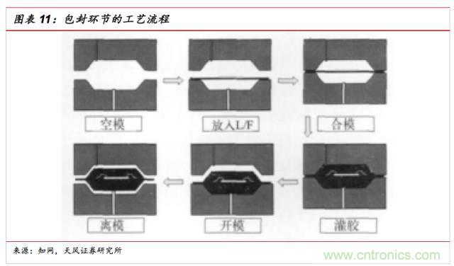 一文看懂SiP封装技术