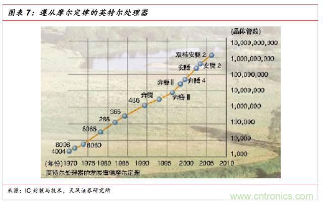 一文看懂SiP封装技术