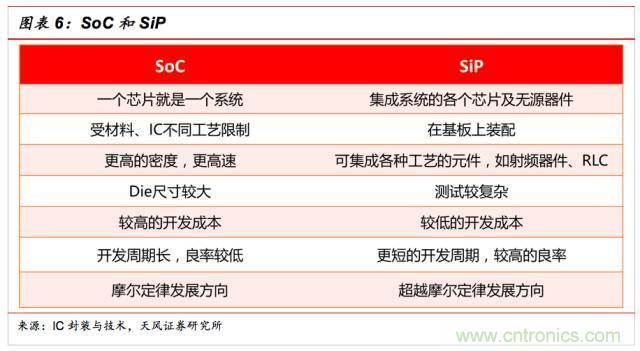 一文看懂SiP封装技术