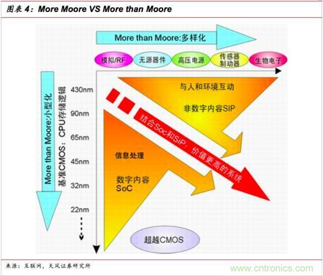 一文看懂SiP封装技术