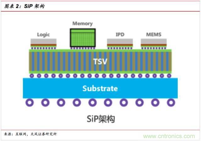 一文看懂SiP封装技术