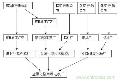 电子元器件供应链关系图及其详解