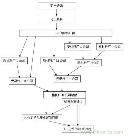 电子元器件供应链关系图及其详解