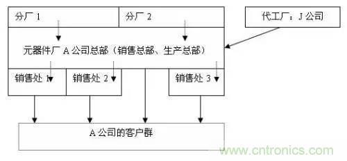 电子元器件供应链关系图及其详解