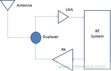 无线设计中LNA和PA的基本原理