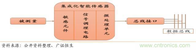 智能传感器深度报告：未来机器感官的百亿美元市场