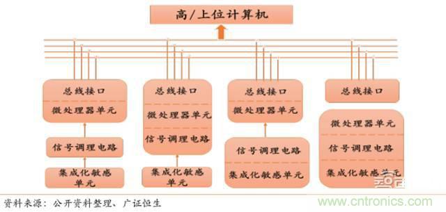 智能传感器深度报告：未来机器感官的百亿美元市场