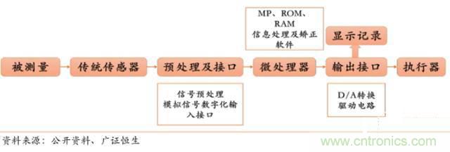 智能传感器深度报告：未来机器感官的百亿美元市场