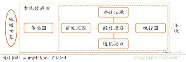 智能传感器深度报告：未来机器感官的百亿美元市场