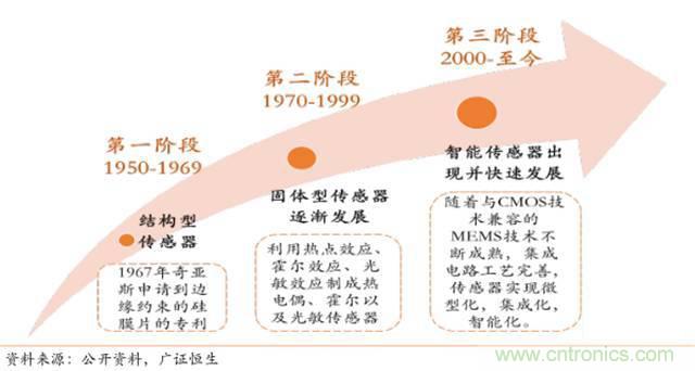 智能传感器深度报告：未来机器感官的百亿美元市场