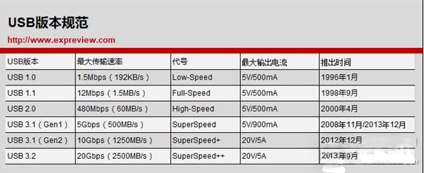 浅析USB 3.2接口升级后的改变