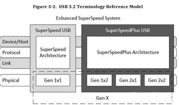 浅析USB 3.2接口升级后的改变