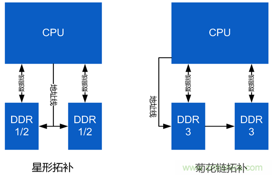 DDR布线最简规则与过程，很全很专业！