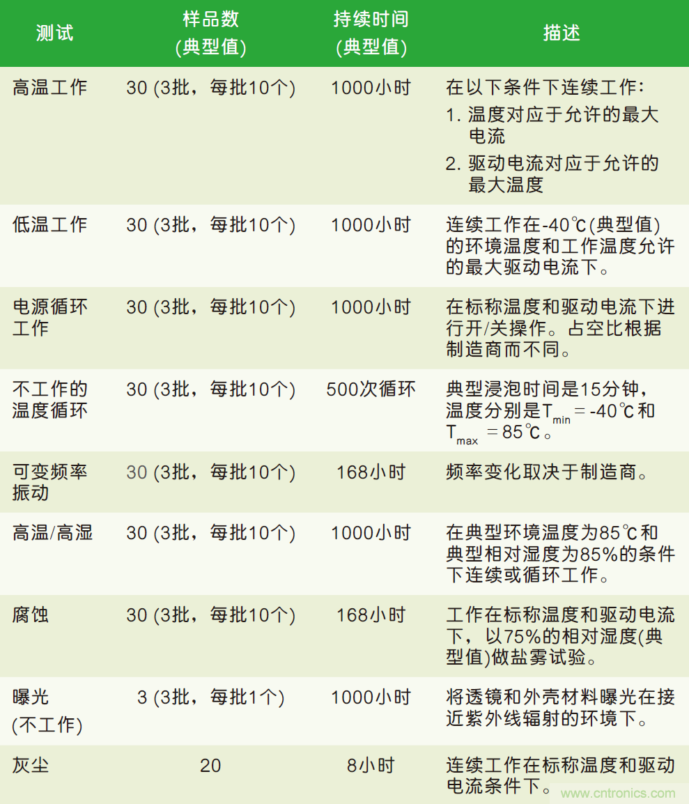 LED照明系统的可靠性评估标准