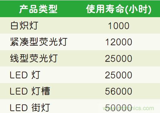 LED照明系统的可靠性评估标准