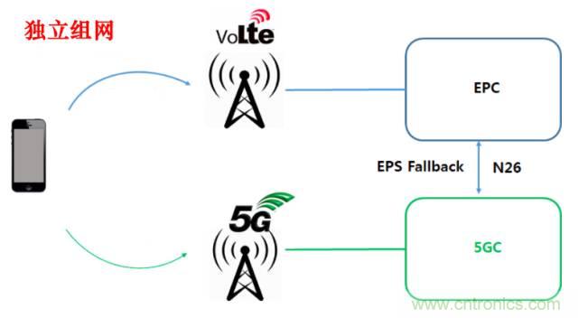 从VoLTE到VoNR，5G怎样提供语音业务？