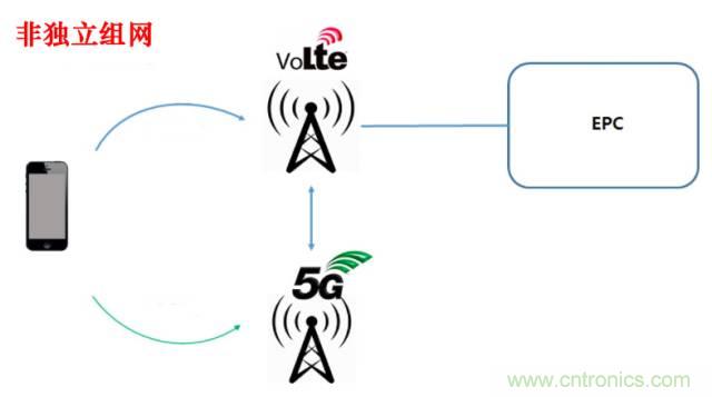从VoLTE到VoNR，5G怎样提供语音业务？