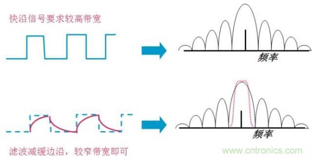 图文并茂,一文读懂信号源