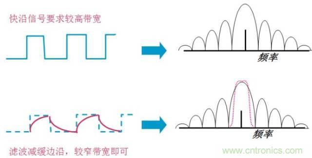 图文并茂，一文读懂信号源