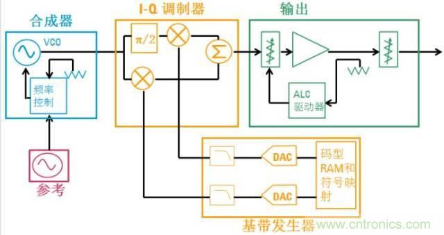 图文并茂，一文读懂信号源