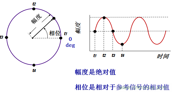 图文并茂，一文读懂信号源