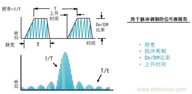 图文并茂,一文读懂信号源