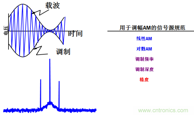 图文并茂，一文读懂信号源