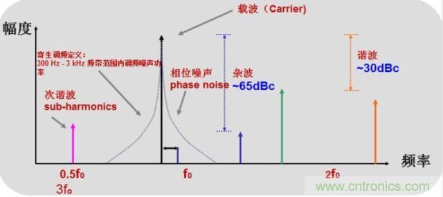 图文并茂，一文读懂信号源