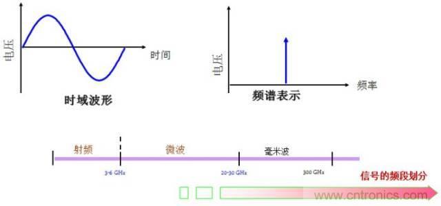 图文并茂,一文读懂信号源