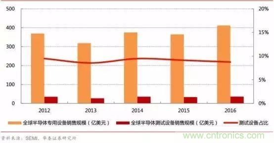 亟待崛起的中国集成电路测试设备