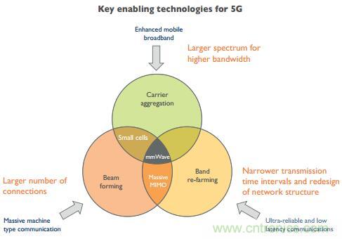 5G对射频前端产业产生了哪些影响