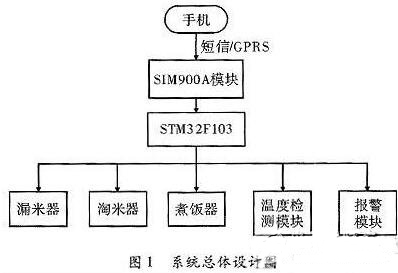 一款全自动电饭煲系统的设计与实现