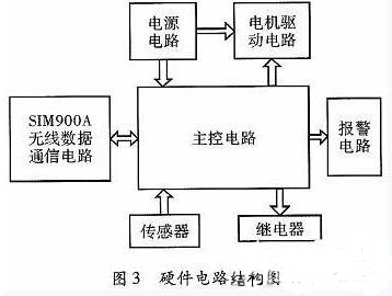 一款全自动电饭煲系统的设计与实现